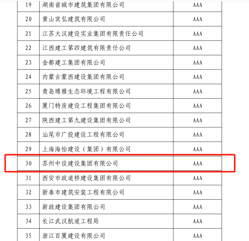【喜讯】苏州中设集团获评国家级信用评价最高级评价“AAA” 【喜讯】苏州中设集团获评国家级信用评价最高级评价“AAA”