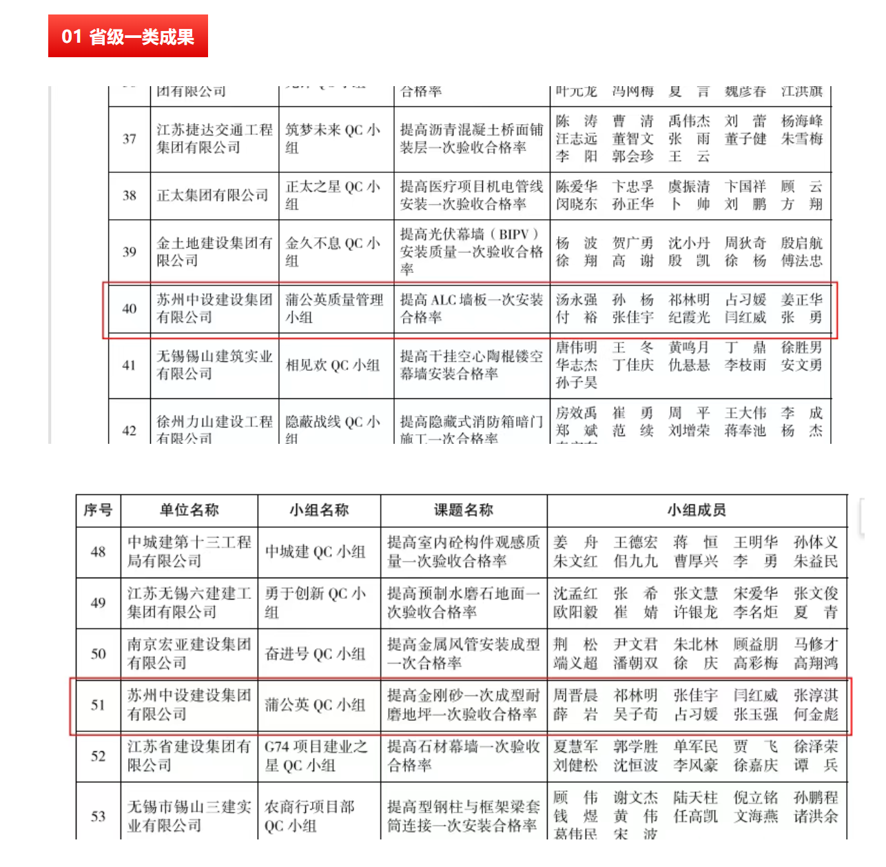 【喜讯】集团公司6项QC成果在江苏省建筑业协会2025年度工程建设质量管理小组活动中斩获佳绩