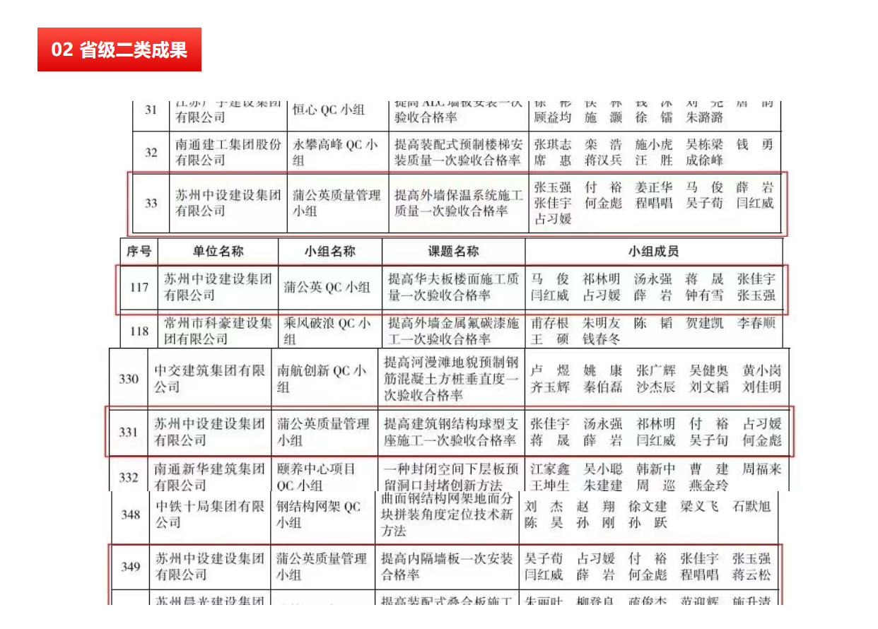 【喜讯】集团公司6项QC成果在江苏省建筑业协会2025年度工程建设质量管理小组活动中斩获佳绩