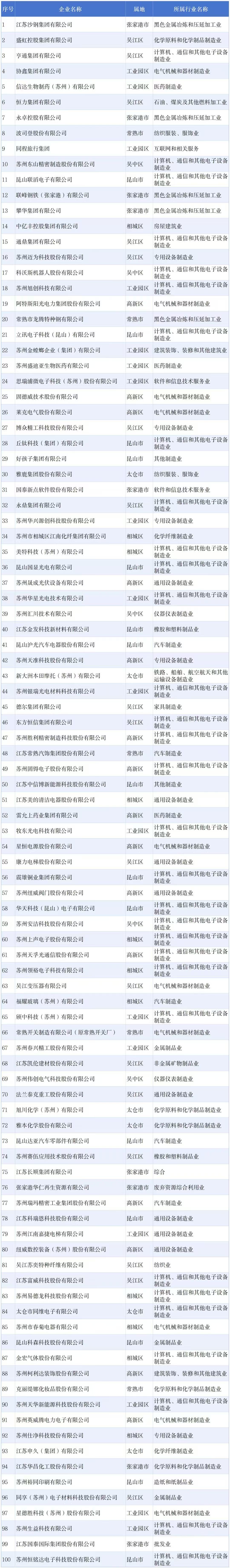 【快讯】百强榜再进25位,苏州中设集团荣获2025年苏州民营企业100强第50位 【快讯】百强榜再进25位,苏州中设集团荣获2025年苏州民营企业100强第50位