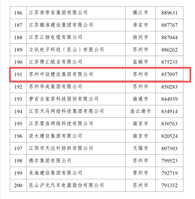 【喜讯】苏州中设集团上榜2025江苏民营企业百强