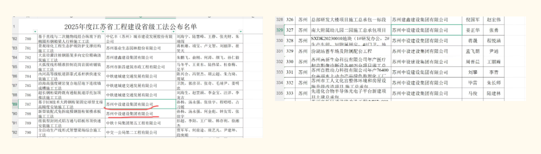【省级荣誉】苏州中设集团荣获多项江苏省新技术应用示范工程、省级工法 【省级荣誉】苏州中设集团荣获多项江苏省新技术应用示范工程、省级工法